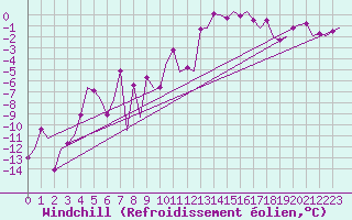 Courbe du refroidissement olien pour Samedam-Flugplatz