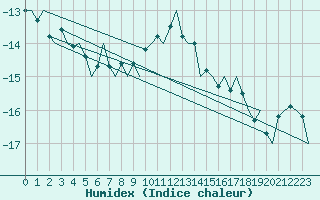 Courbe de l'humidex pour Sundsvall-Harnosand Flygplats