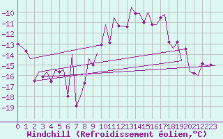 Courbe du refroidissement olien pour Holzdorf