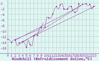 Courbe du refroidissement olien pour Samedam-Flugplatz