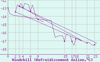 Courbe du refroidissement olien pour Andoya