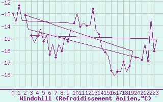 Courbe du refroidissement olien pour Innsbruck-Flughafen