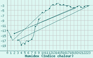 Courbe de l'humidex pour Vidsel