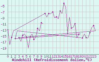 Courbe du refroidissement olien pour Samedam-Flugplatz