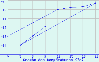 Courbe de tempratures pour Gorki