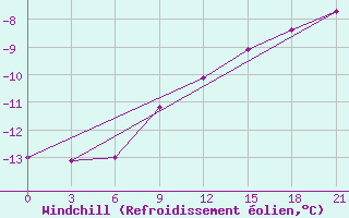 Courbe du refroidissement olien pour Lodejnoe Pole