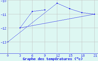 Courbe de tempratures pour Bologoe