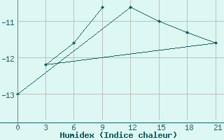 Courbe de l'humidex pour Perm'