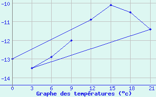 Courbe de tempratures pour Vologda