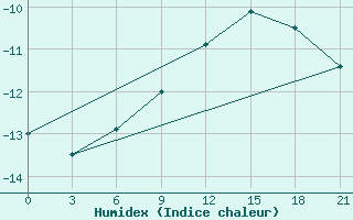 Courbe de l'humidex pour Vologda