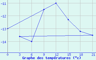 Courbe de tempratures pour Lebedev Ilovlya