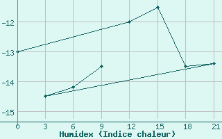 Courbe de l'humidex pour Mourgash