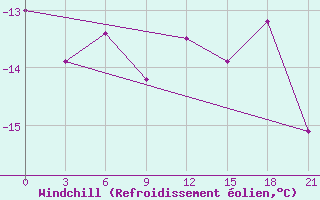 Courbe du refroidissement olien pour Severodvinsk