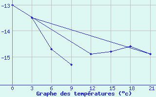 Courbe de tempratures pour Gajny