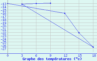 Courbe de tempratures pour Vorkuta