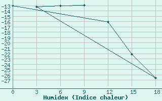 Courbe de l'humidex pour Vorkuta