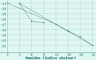 Courbe de l'humidex pour Holmogory