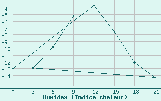 Courbe de l'humidex pour Yusta