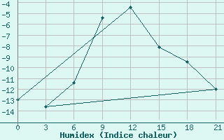 Courbe de l'humidex pour Remontnoe