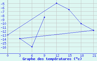 Courbe de tempratures pour Motokhovo