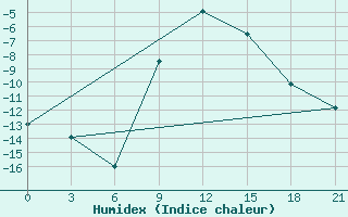 Courbe de l'humidex pour Motokhovo