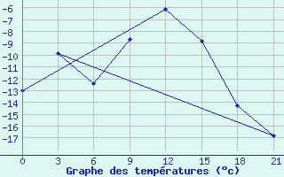 Courbe de tempratures pour Sumy