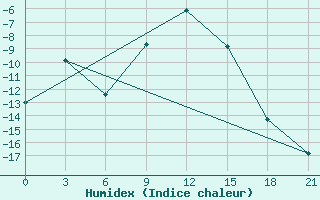 Courbe de l'humidex pour Sumy