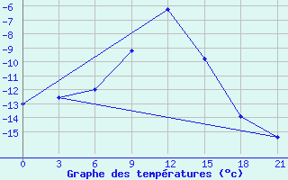 Courbe de tempratures pour Velizh