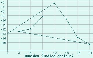 Courbe de l'humidex pour Velizh