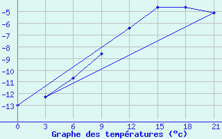 Courbe de tempratures pour Vorkuta