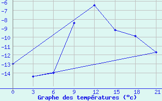 Courbe de tempratures pour Kamysin