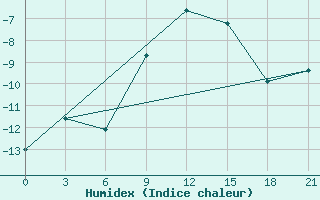 Courbe de l'humidex pour Emeck