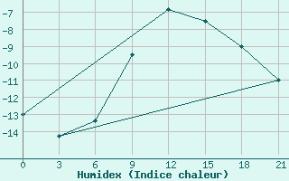 Courbe de l'humidex pour Pavelec