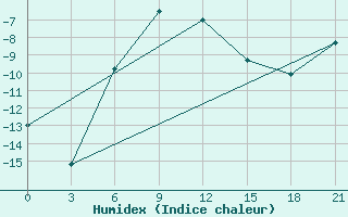 Courbe de l'humidex pour Pitlyar