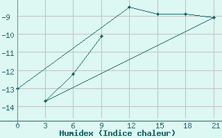 Courbe de l'humidex pour Vladimir