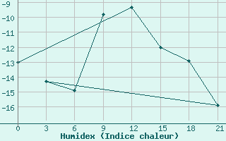 Courbe de l'humidex pour Urjupinsk