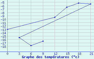 Courbe de tempratures pour Kovda