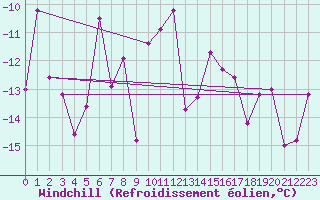 Courbe du refroidissement olien pour Katterjakk Airport