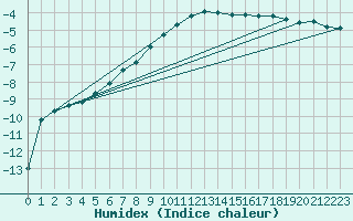 Courbe de l'humidex pour Viljandi