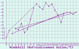 Courbe du refroidissement olien pour Chemnitz