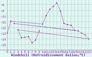 Courbe du refroidissement olien pour Lindenberg