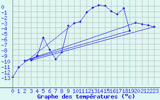 Courbe de tempratures pour Les crins - Nivose (38)