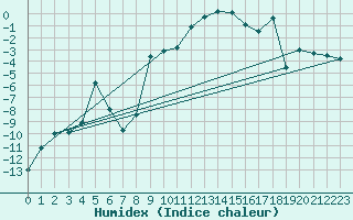 Courbe de l'humidex pour Les crins - Nivose (38)