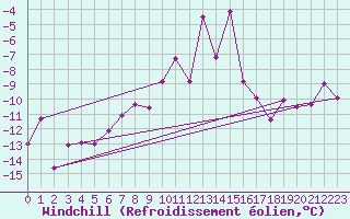 Courbe du refroidissement olien pour Grimsel Hospiz