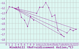 Courbe du refroidissement olien pour Galibier - Nivose (05)