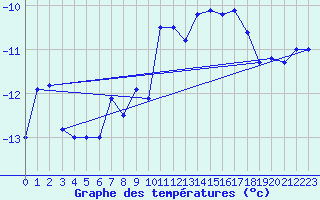 Courbe de tempratures pour Grand Saint Bernard (Sw)