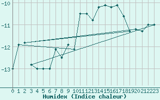 Courbe de l'humidex pour Grand Saint Bernard (Sw)