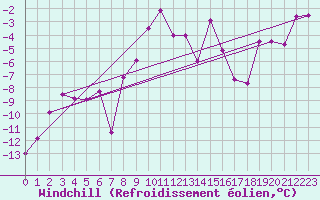 Courbe du refroidissement olien pour Le Chevril - Nivose (73)
