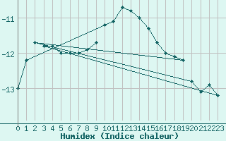 Courbe de l'humidex pour Les crins - Nivose (38)