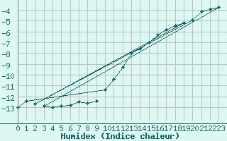 Courbe de l'humidex pour Drammen Berskog